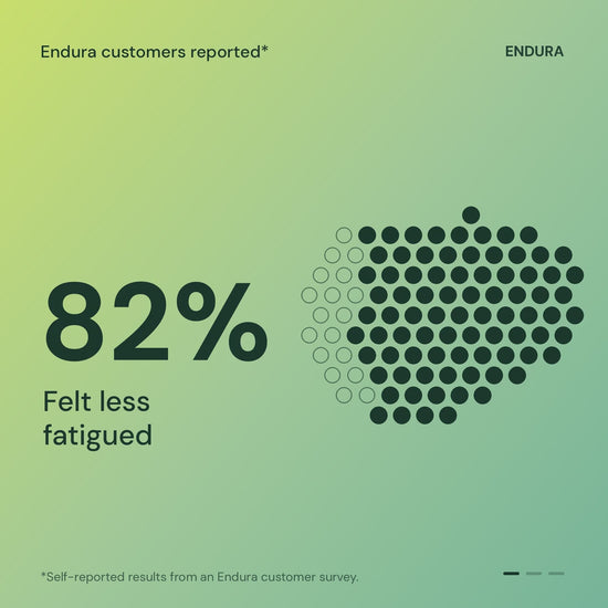 Endura customers reported: 82% felt less fatigued, 70% felt less bloated, 89% felt more balanced