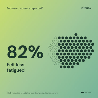 Endura customers reported: 82% felt less fatigued, 70% felt less bloated, 89% felt more balanced