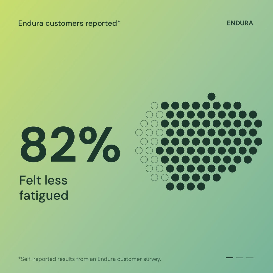Endura customers reported: 82% felt less fatigued, 70% felt less bloated, 89% felt more balanced